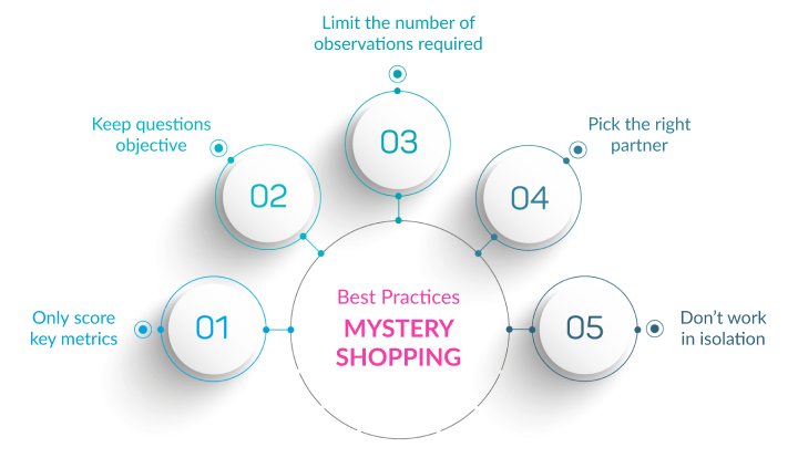 Guide To Mystery Shopping Intouch Insight Guide To Mystery Shopping Intouch Insight